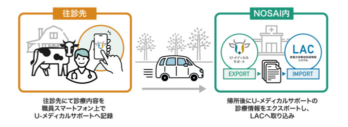 山梨県農業共済組合（NOSAI山梨）、地域獣医療の質向上と組合業務効率化のため『U-メディカルサポート』を導入のメイン画像